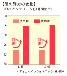 肌の弾力の変化